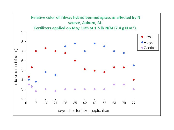 Relative color of Tifway hybrid bermudagrass as affected by N source, Auburn, AL. Fertilizers