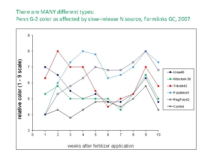 There are MANY different types: Penn G-2 color as affected by slow-release N source,