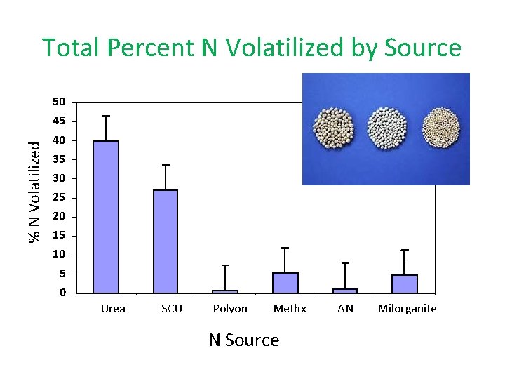 Total Percent N Volatilized by Source 50 % N Volatilized 45 40 35 30