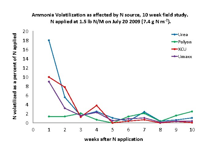 N volatilized as a percent of N applied Ammonia Volatilization as affected by N