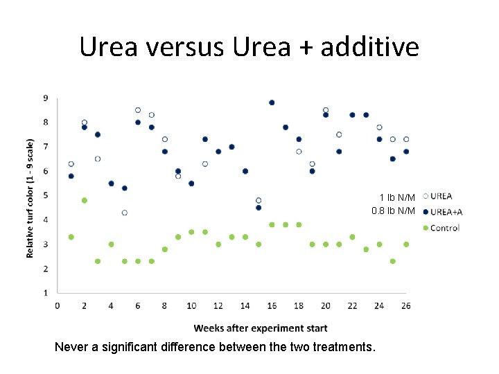 Urea versus Urea + additive 1 lb N/M 0. 8 lb N/M Never a