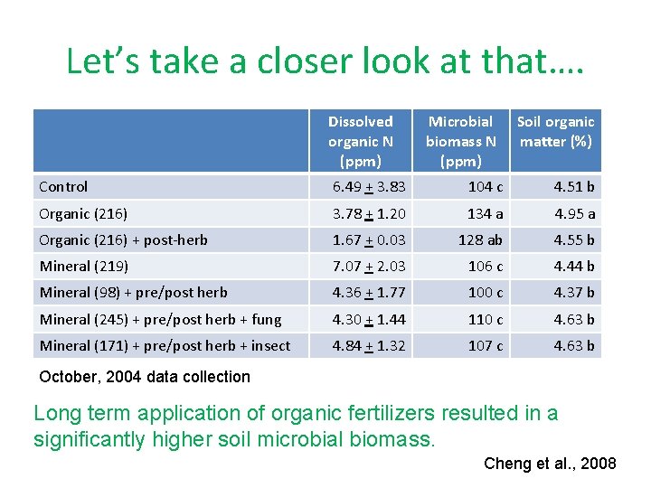 Let’s take a closer look at that…. Dissolved organic N (ppm) Microbial biomass N