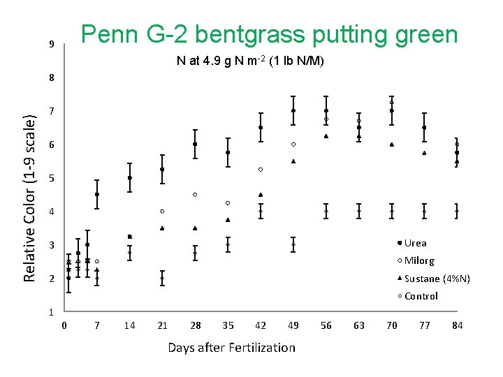Penn G-2 bentgrass putting green 9 N at 4. 9 g N m-2 (1