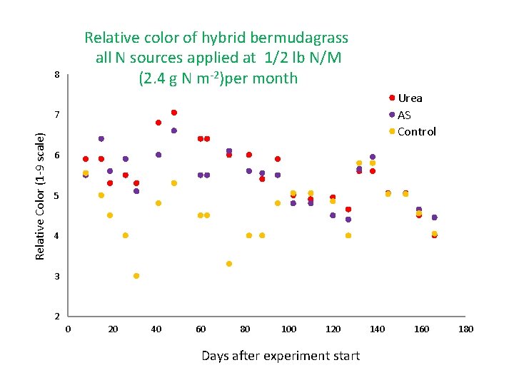 Relative color of hybrid bermudagrass all N sources applied at 1/2 lb N/M (2.