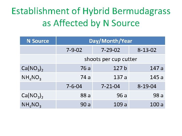 Establishment of Hybrid Bermudagrass as Affected by N Source Ca(NO 3)2 NH 4 NO