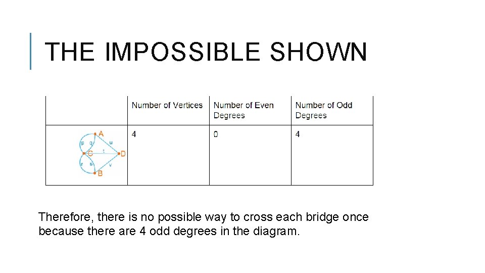 THE IMPOSSIBLE SHOWN Therefore, there is no possible way to cross each bridge once