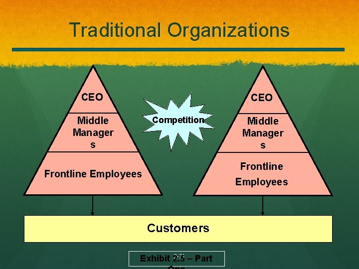 Traditional Organizations CEO Competition Middle Manager s Frontline Employees Customers 2 -31 Exhibit 2.