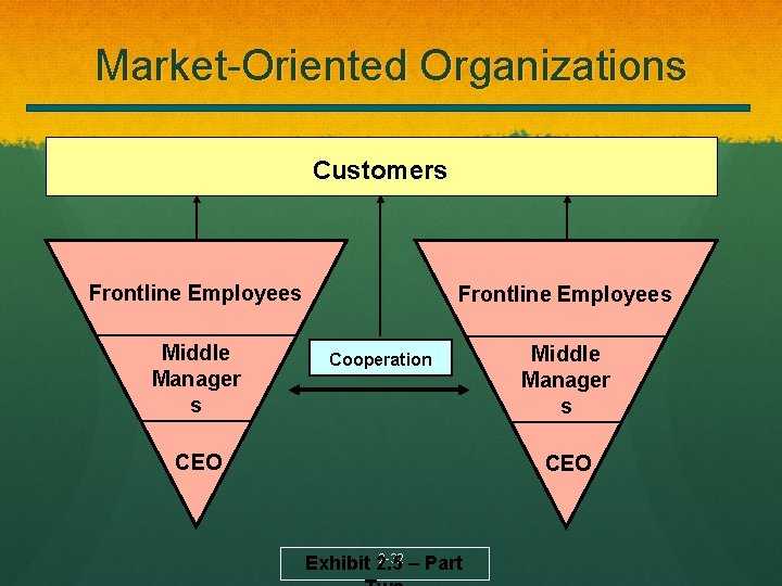 Market-Oriented Organizations Customers Frontline Employees Middle Manager s Frontline Employees Cooperation CEO Middle Manager