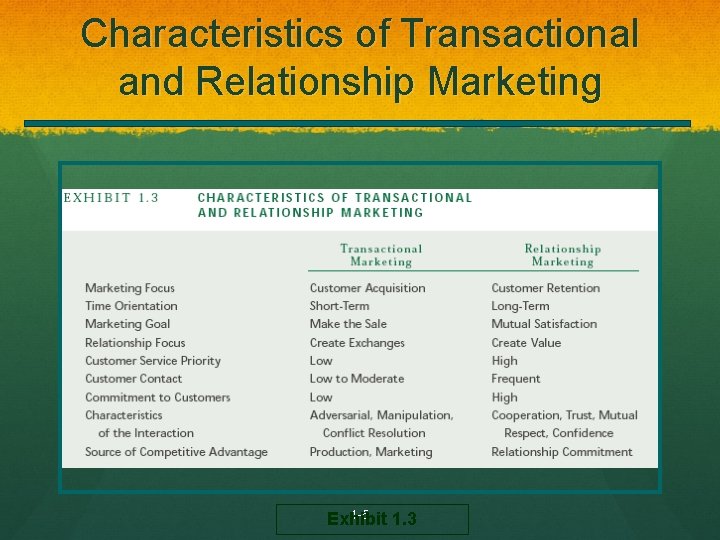 Characteristics of Transactional and Relationship Marketing 1 -5 Exhibit 1. 3 