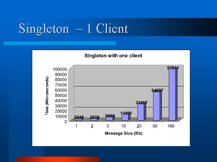 Singleton – 1 Client 