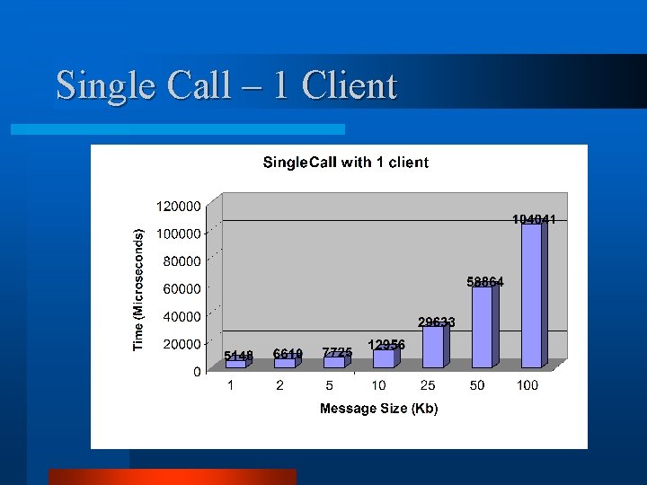 Single Call – 1 Client 