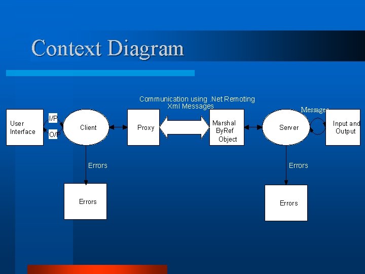 Context Diagram Communication using. Net Remoting Xml Messages User Interface I/P O/P Client Errors