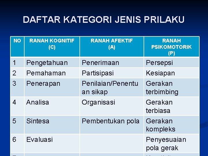 DAFTAR KATEGORI JENIS PRILAKU NO RANAH KOGNITIF (C) RANAH AFEKTIF (A) 1 2 3