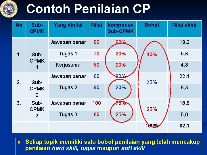 Contoh Penilaian CP No 1. Sub. CPMK 1 2. Sub. CPMK 2 3. Sub.