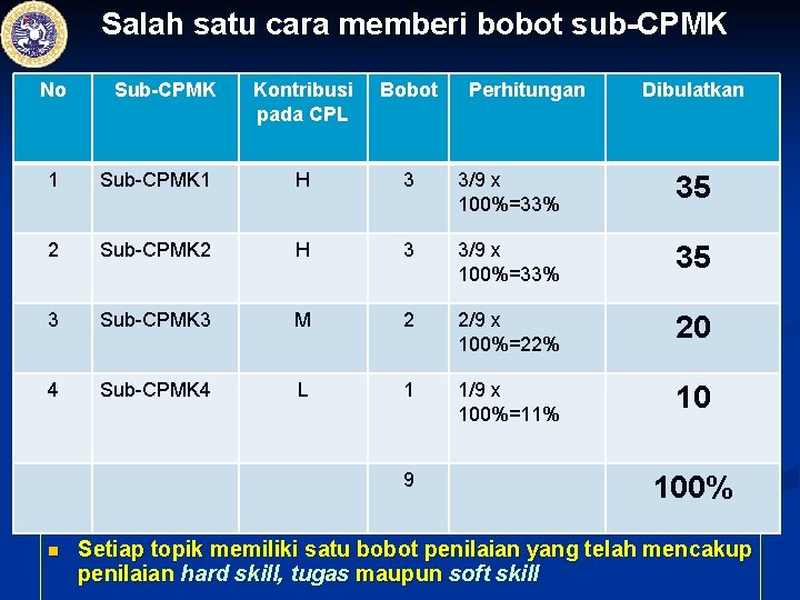 Salah satu cara memberi bobot sub-CPMK No Sub-CPMK Kontribusi pada CPL Bobot Perhitungan Dibulatkan