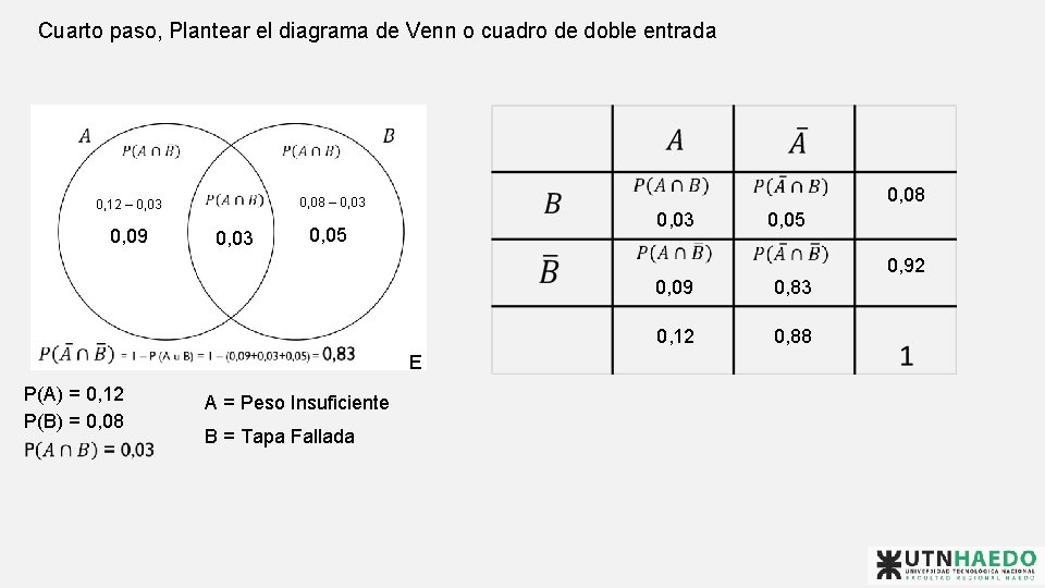 Cuarto paso, Plantear el diagrama de Venn o cuadro de doble entrada 0, 09