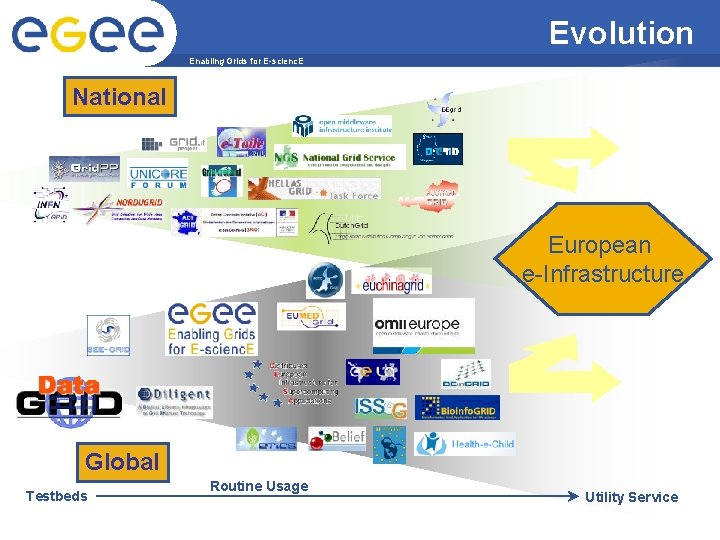 Evolution Enabling Grids for E-scienc. E National European e-Infrastructure Global Testbeds INFSO-RI-031688 Routine Usage