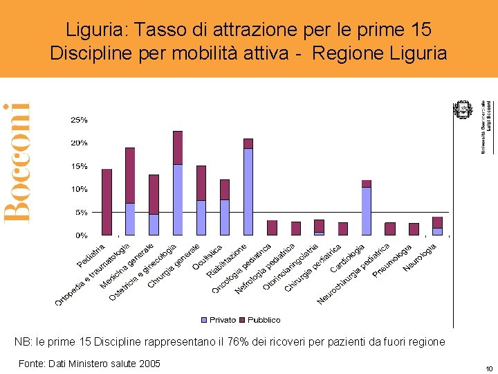 Liguria: Tasso di attrazione per le prime 15 Discipline per mobilità attiva - Regione