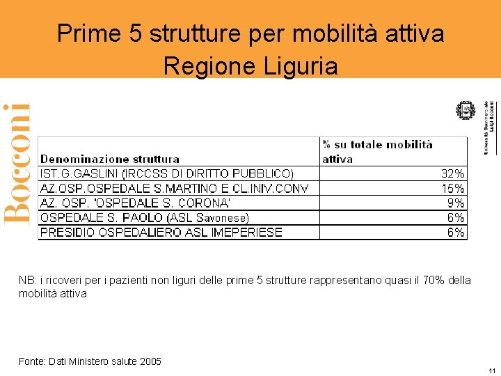 Prime 5 strutture per mobilità attiva Regione Liguria NB: i ricoveri per i pazienti
