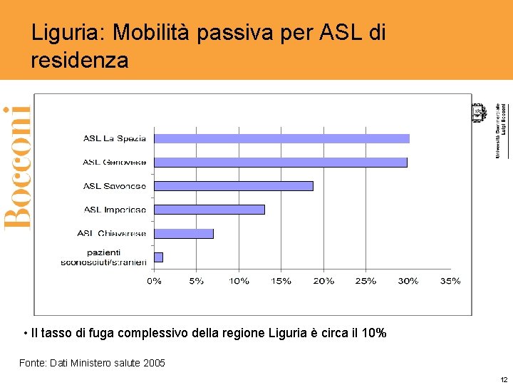 Liguria: Mobilità passiva per ASL di residenza • Il tasso di fuga complessivo della