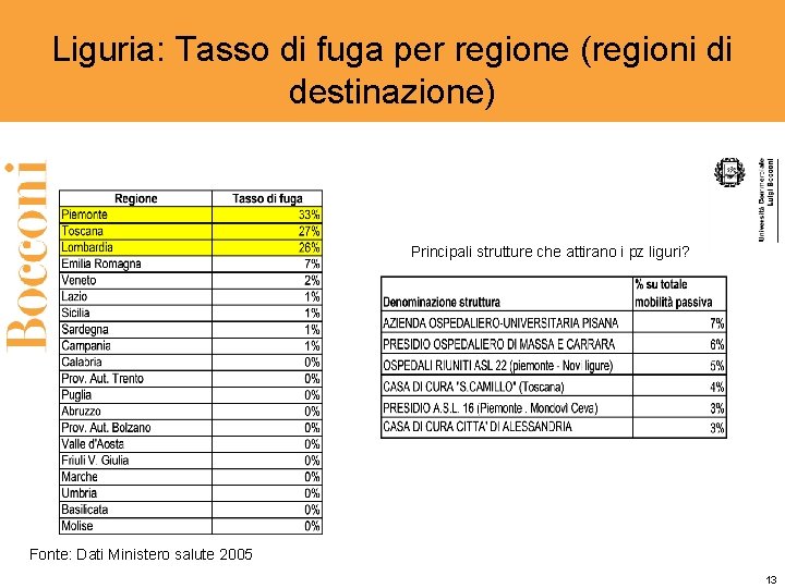 Liguria: Tasso di fuga per regione (regioni di destinazione) Principali strutture che attirano i