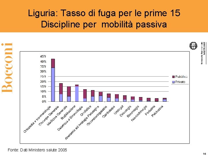 Liguria: Tasso di fuga per le prime 15 Discipline per mobilità passiva Fonte: Dati