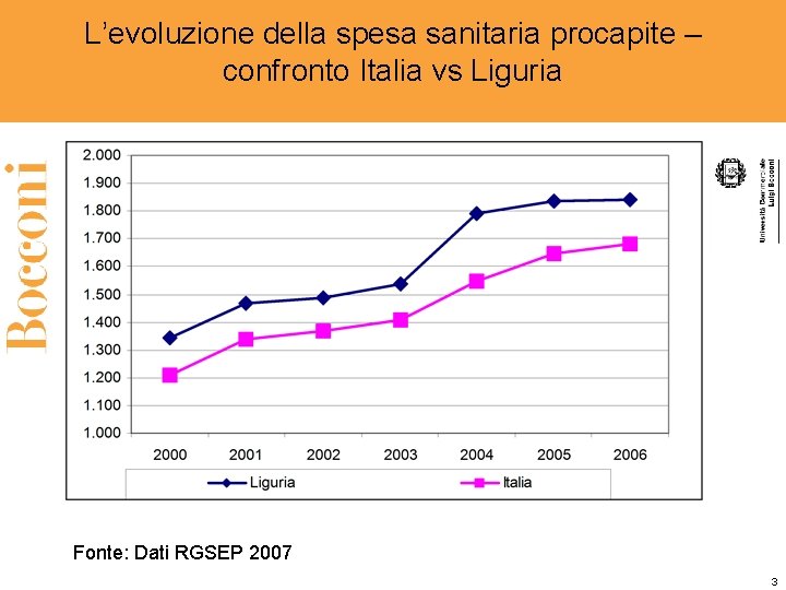 L’evoluzione della spesa sanitaria procapite – confronto Italia vs Liguria Fonte: Dati RGSEP 2007