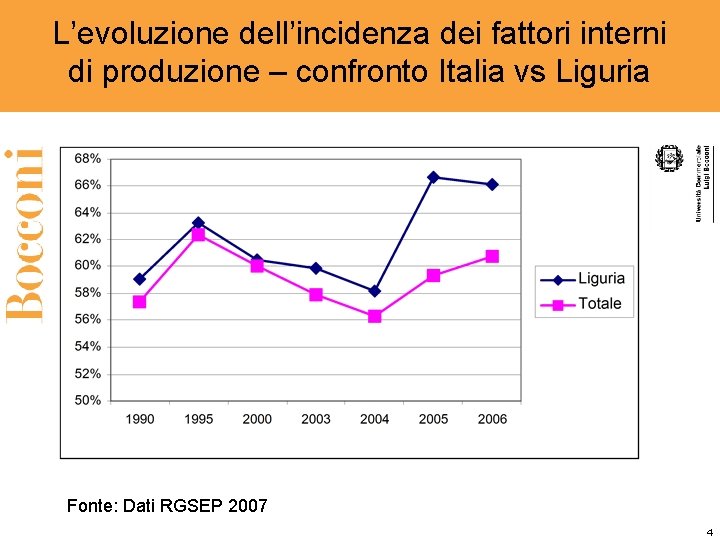 L’evoluzione dell’incidenza dei fattori interni di produzione – confronto Italia vs Liguria Fonte: Dati
