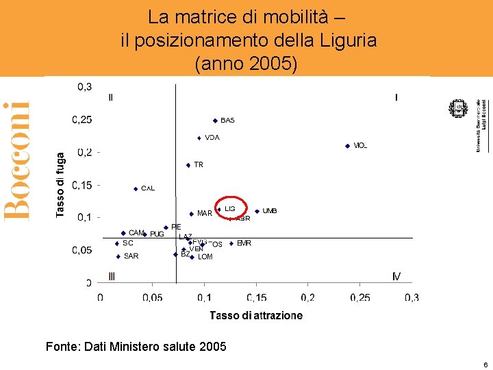 La matrice di mobilità – il posizionamento della Liguria (anno 2005) Fonte: Dati Ministero
