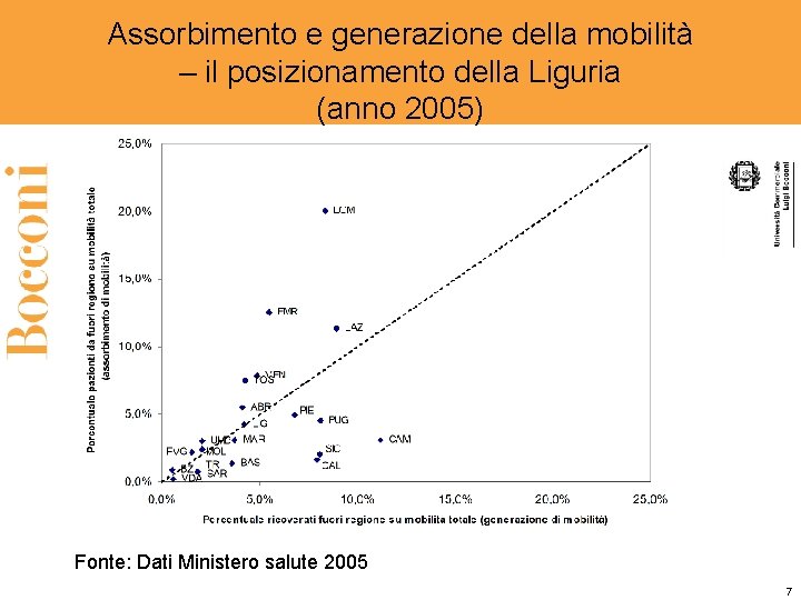 Assorbimento e generazione della mobilità – il posizionamento della Liguria (anno 2005) Fonte: Dati