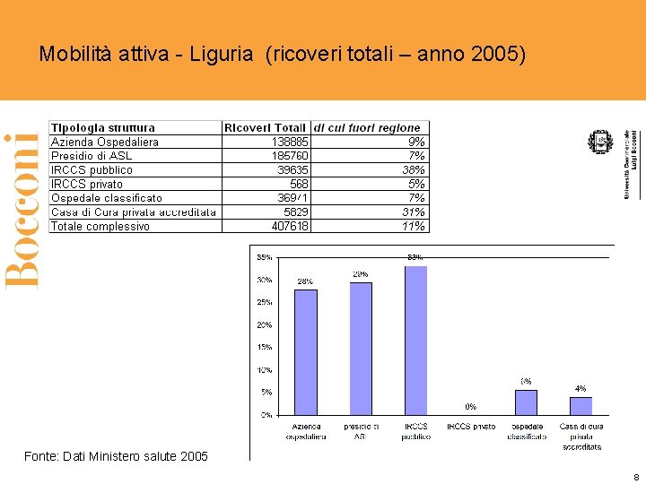 Mobilità attiva - Liguria (ricoveri totali – anno 2005) Fonte: Dati Ministero salute 2005