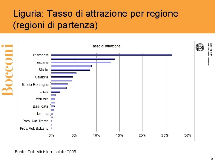 Liguria: Tasso di attrazione per regione (regioni di partenza) Fonte: Dati Ministero salute 2005