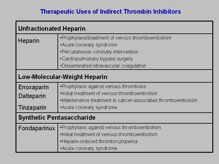 Therapeutic Uses of Indirect Thrombin Inhibitors Unfractionated Heparin • Prophylaxis/treatment of venous thromboembolism •