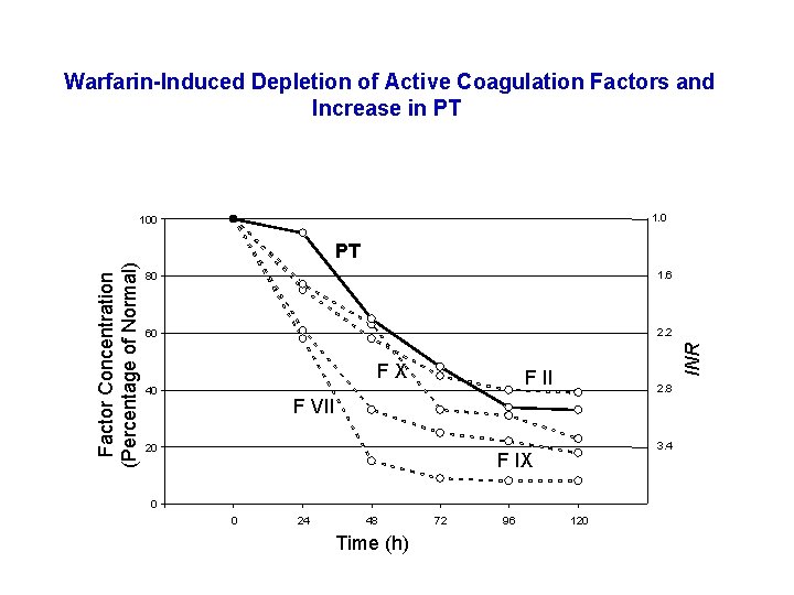 Warfarin-Induced Depletion of Active Coagulation Factors and Increase in PT 1. 0 PT 80