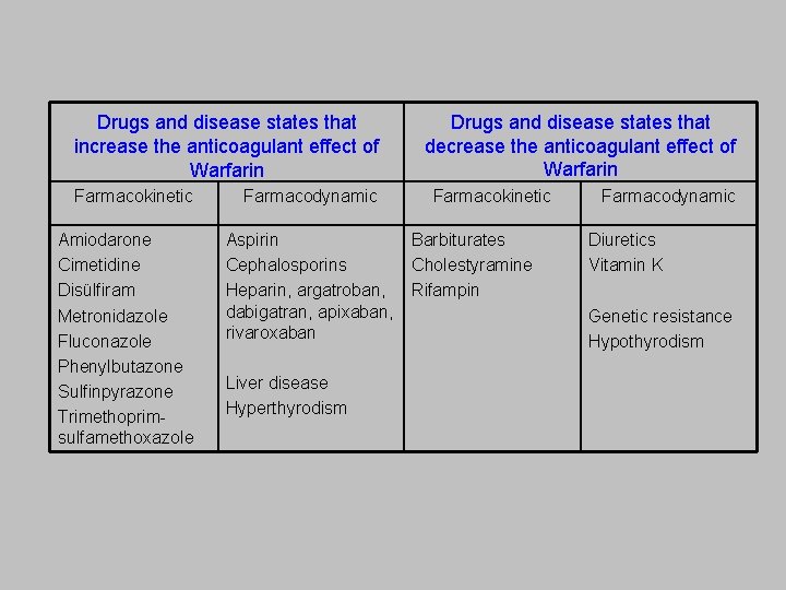 Drugs and disease states that increase the anticoagulant effect of Warfarin Farmacokinetic Amiodarone Cimetidine