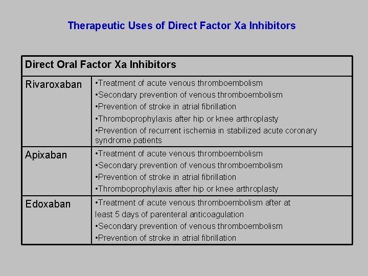 Therapeutic Uses of Direct Factor Xa Inhibitors Direct Oral Factor Xa Inhibitors Rivaroxaban •