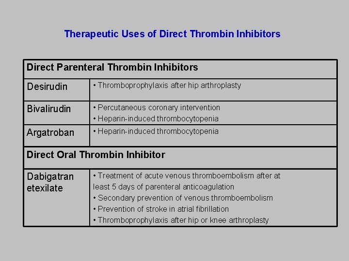 Therapeutic Uses of Direct Thrombin Inhibitors Direct Parenteral Thrombin Inhibitors Desirudin • Thromboprophylaxis after