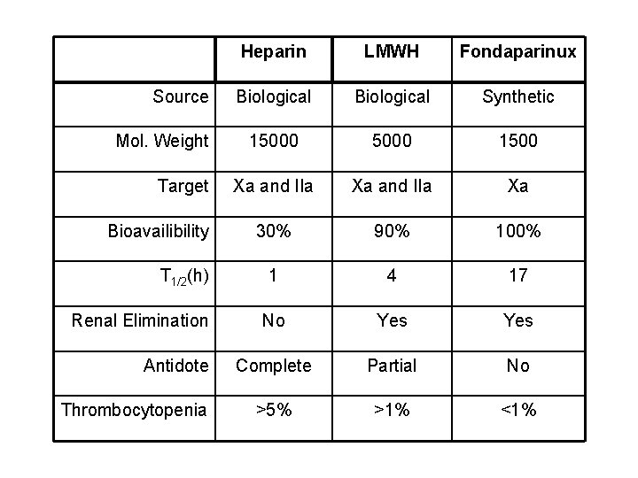 Source Mol. Weight Target Bioavailibility T 1/2(h) Renal Elimination Antidote Thrombocytopenia Heparin LMWH Fondaparinux