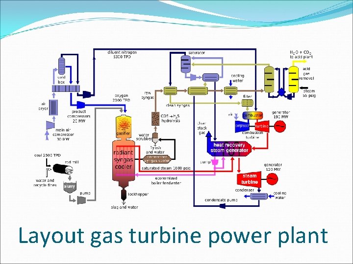 Layout gas turbine power plant 