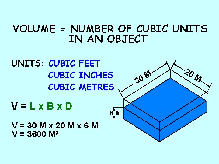 VOLUME = NUMBER OF CUBIC UNITS IN AN OBJECT UNITS: CUBIC FEET CUBIC INCHES