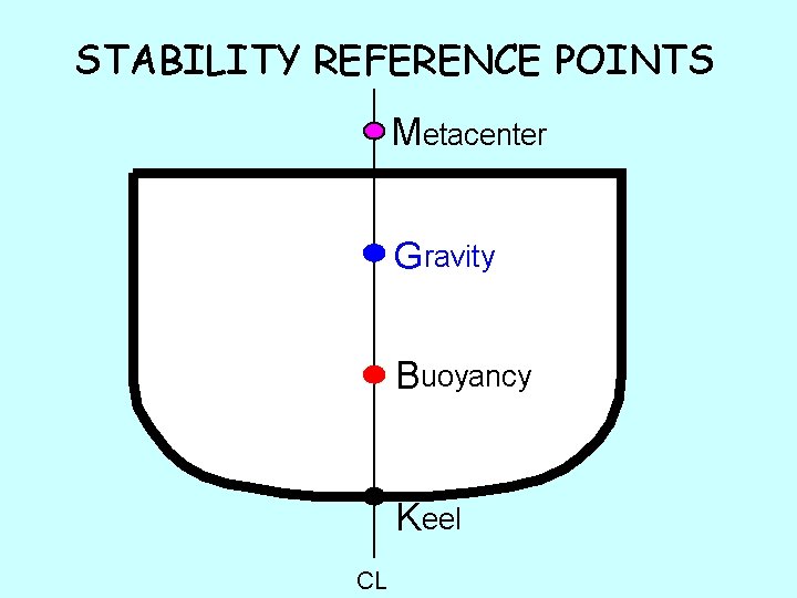 STABILITY REFERENCE POINTS Metacenter Gravity Buoyancy K eel CL 
