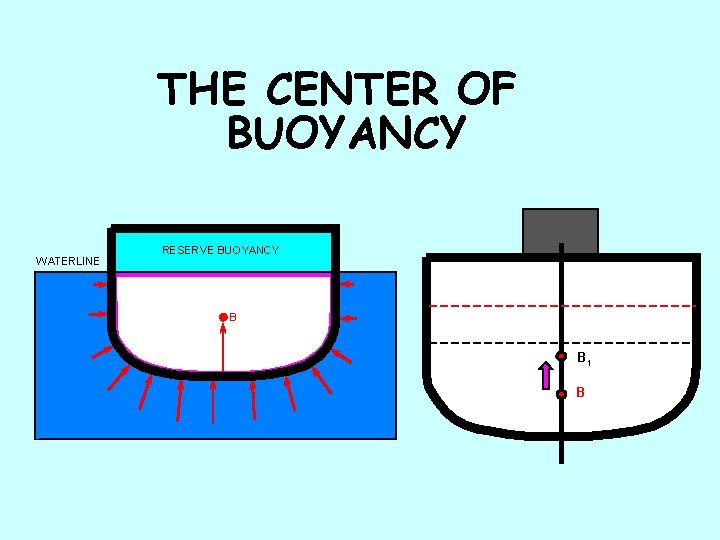 THE CENTER OF BUOYANCY WATERLINE RESERVE BUOYANCY B B 1 B 