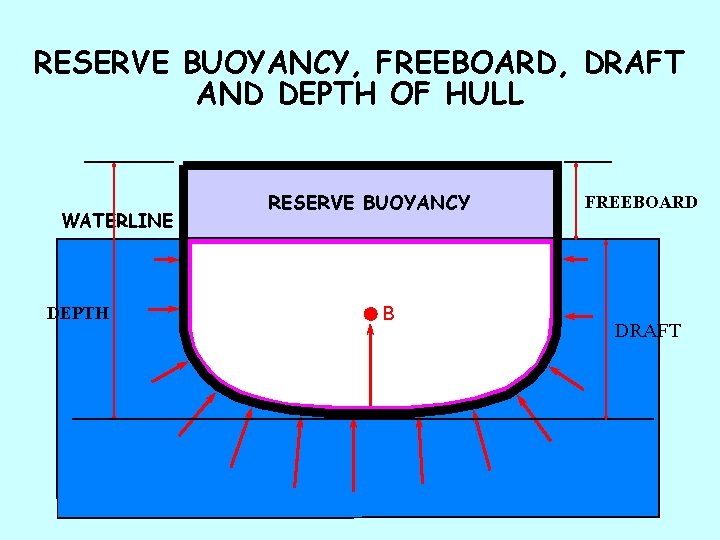 RESERVE BUOYANCY, FREEBOARD, DRAFT AND DEPTH OF HULL WATERLINE DEPTH RESERVE BUOYANCY B FREEBOARD
