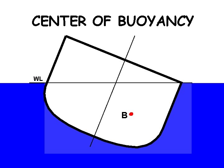 CENTER OF BUOYANCY WL BB BBB 