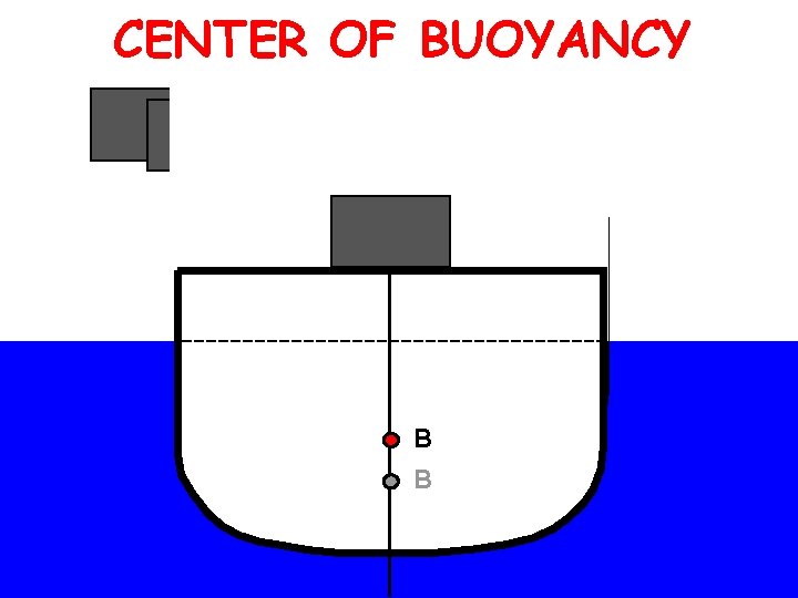CENTER OF BUOYANCY B B B B 