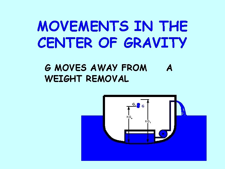 MOVEMENTS IN THE CENTER OF GRAVITY G MOVES AWAY FROM WEIGHT REMOVAL G 1
