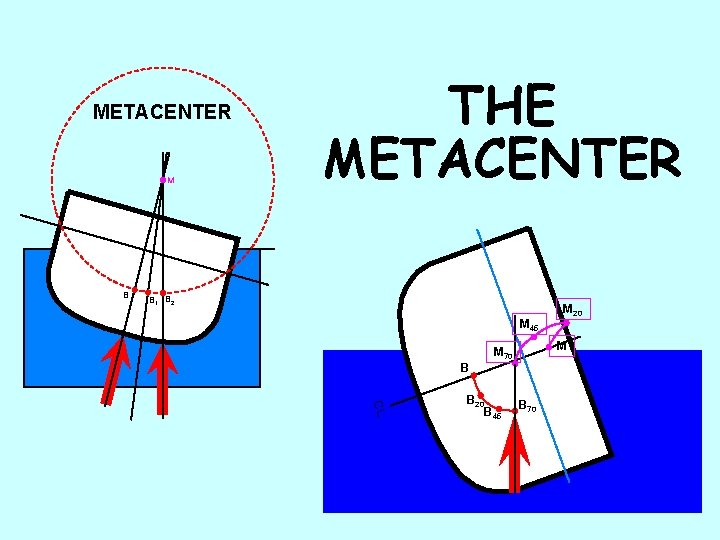 METACENTER M B THE METACENTER B 1 B 2 M 45 M M 70