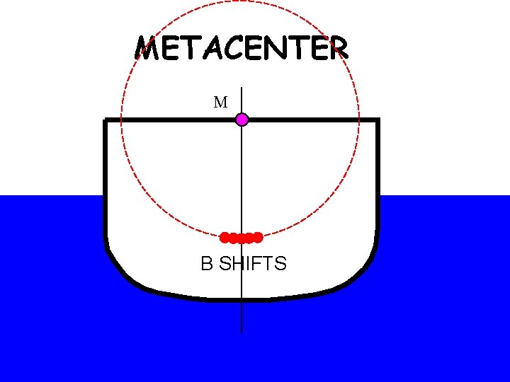 METACENTER M B SHIFTS 