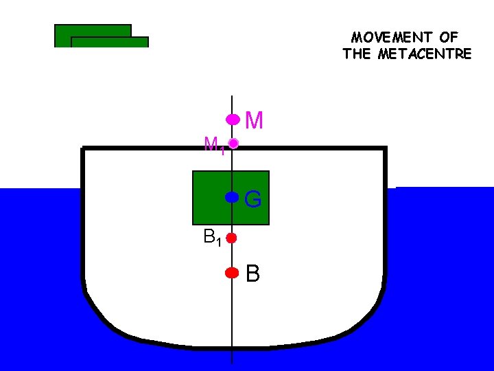 MOVEMENT OF THE METACENTRE M 1 M 1 B 1 M M M G