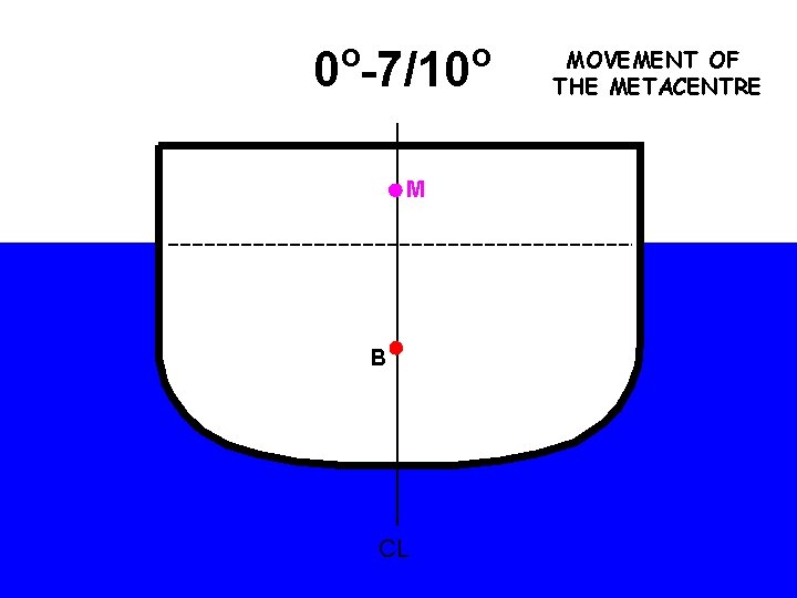 o 0 -7/10 M B CL o MOVEMENT OF THE METACENTRE 